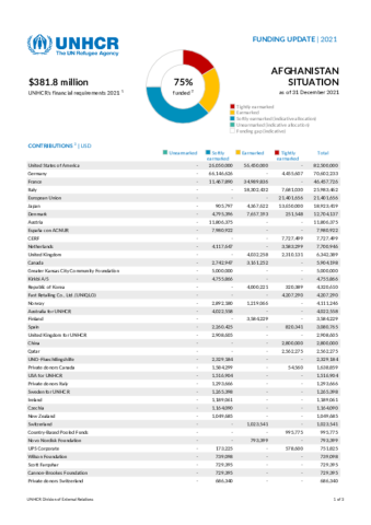 Afghanistan Situation Funding Update - 2021 | Global Focus